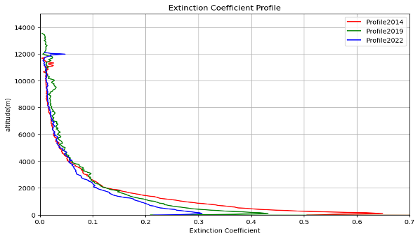For Q1: The profiles of extinction coefficient
