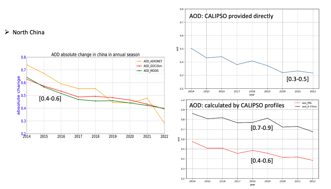For Q1: The comparison of AOD