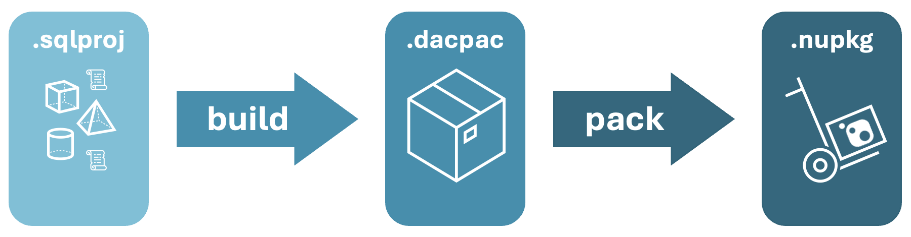 Screenshot of Summary of package reference for SQL projects process.