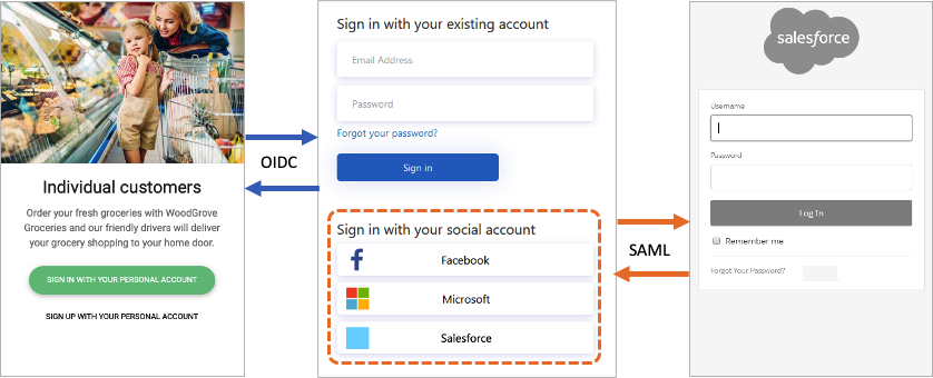 基于 OIDC 的客户端应用与基于 SAML 的 IdP 联合的关系图。