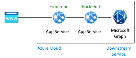 应用服务代表已登录用户连接到 Microsoft Graph 的体系结构图。