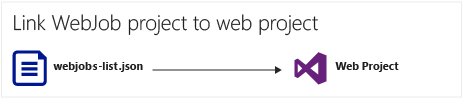显示链接到 Web 项目的 Web 作业项目的插图