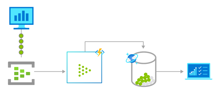 使用 Azure Functions 的实时流进程示意图。