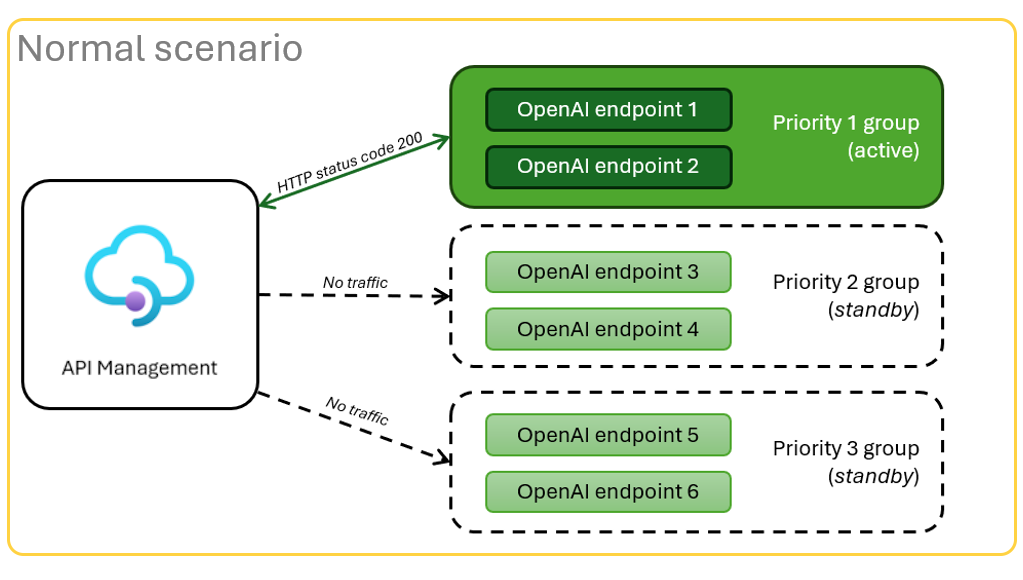 显示正常方案的示意图，其中显示三个 Azure OpenAI 终结点组。其中第一组的两个终结点会获得成功的流量。