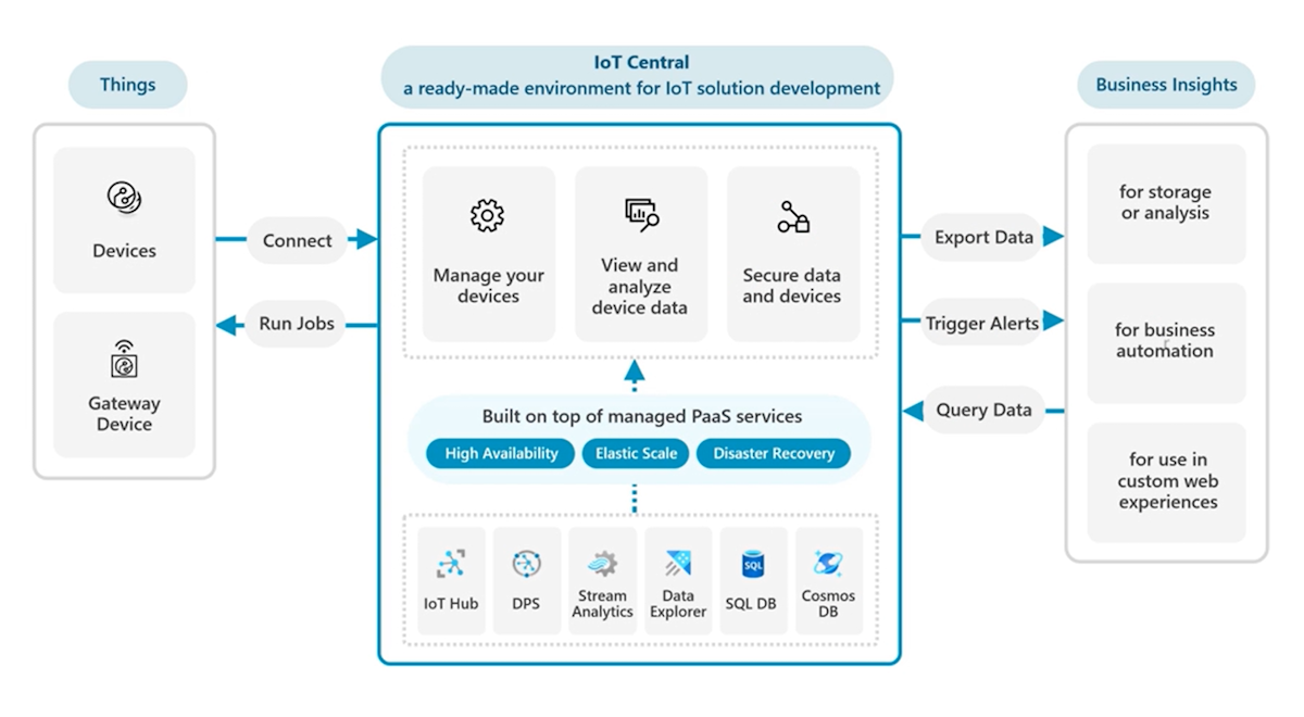 IoT Central 解决方案体系结构（包括集成领域）的示意图。