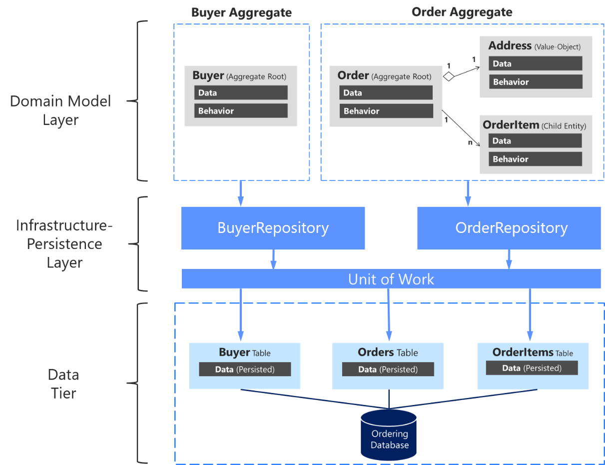 Diagram showing relationships of ___domain and other infrastructure.