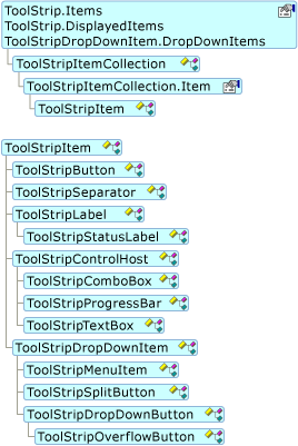 显示 ToolStripItem 对象模型的模型图。