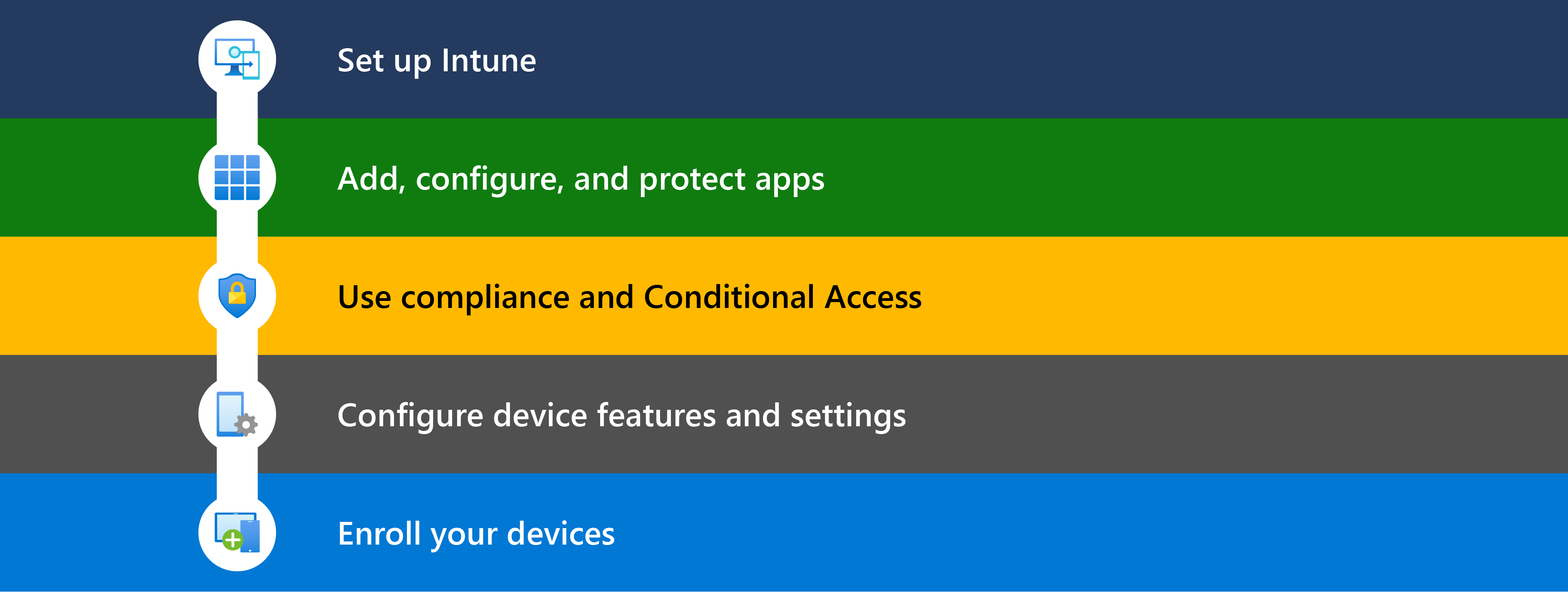 此图显示了开始使用Microsoft Intune的不同步骤，包括设置、添加应用、使用符合性 & 条件访问、配置设备功能，以及注册要管理的设备。