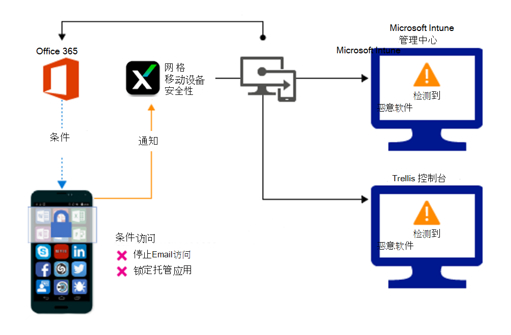 由于恶意应用而阻止访问的产品流。