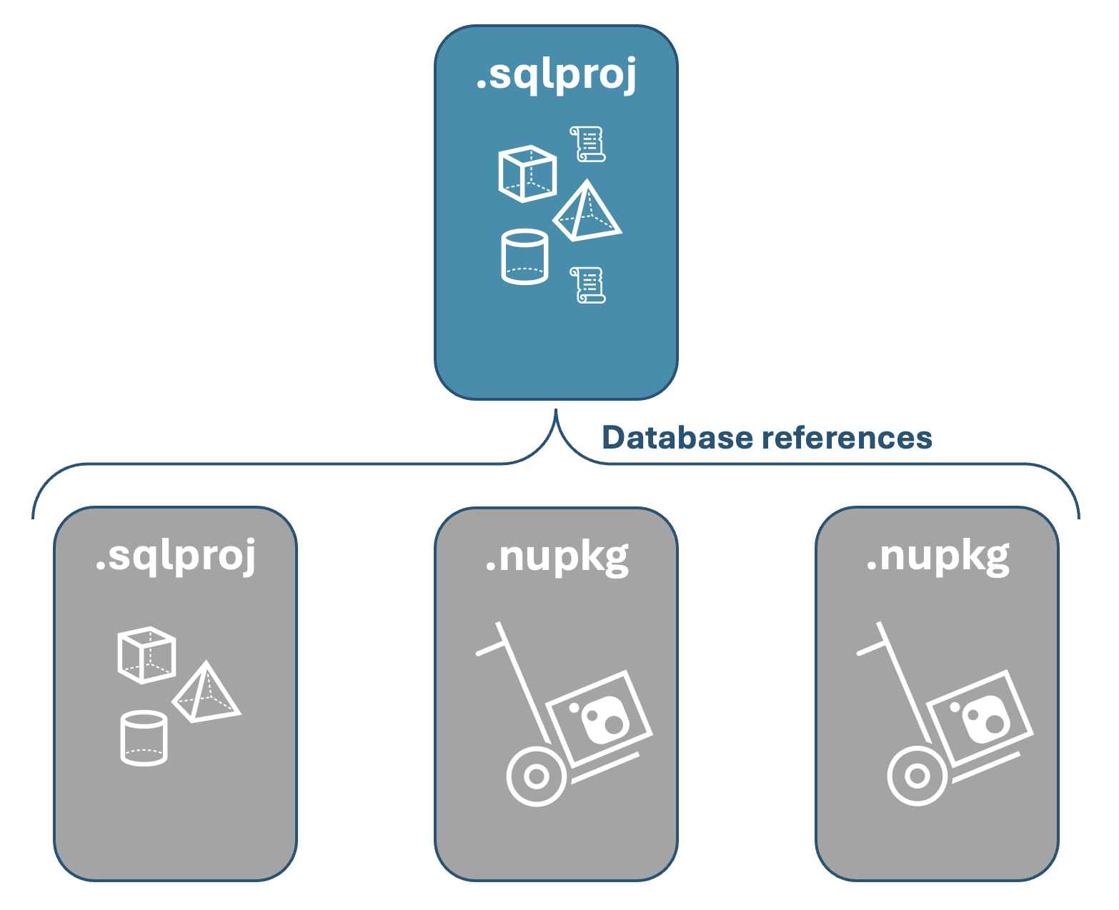 SQL 项目示例的屏幕截图，其中包含引用数据库的两个包和一个项目。