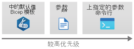 显示参数值的优先级顺序的关系图。参数文件替代默认值，命令行参数值替代参数文件。