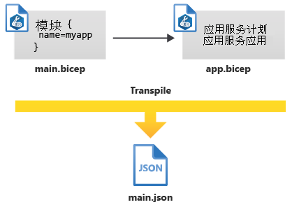 此图显示了两个 Bicep 文件，这些文件被转入单个 JSON 文件。