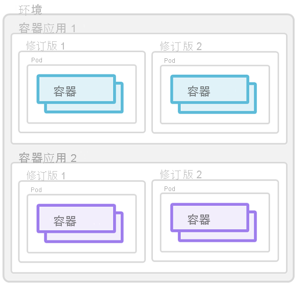 显示容器应用概念的屏幕截图。