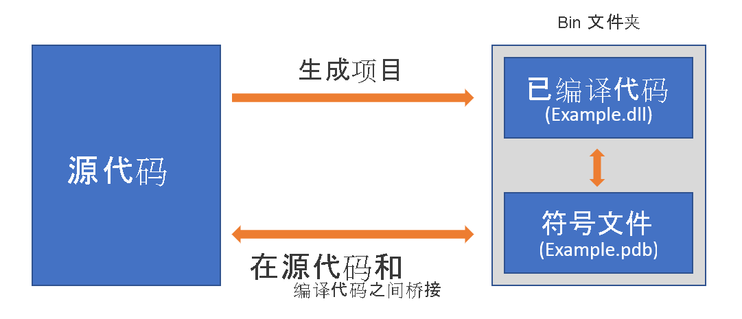 构建和符号流程图。