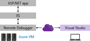显示 Visual Studio、Azure VM 和 ASP.NET 应用之间的关系的关系图。IIS 和远程调试器用实线表示。