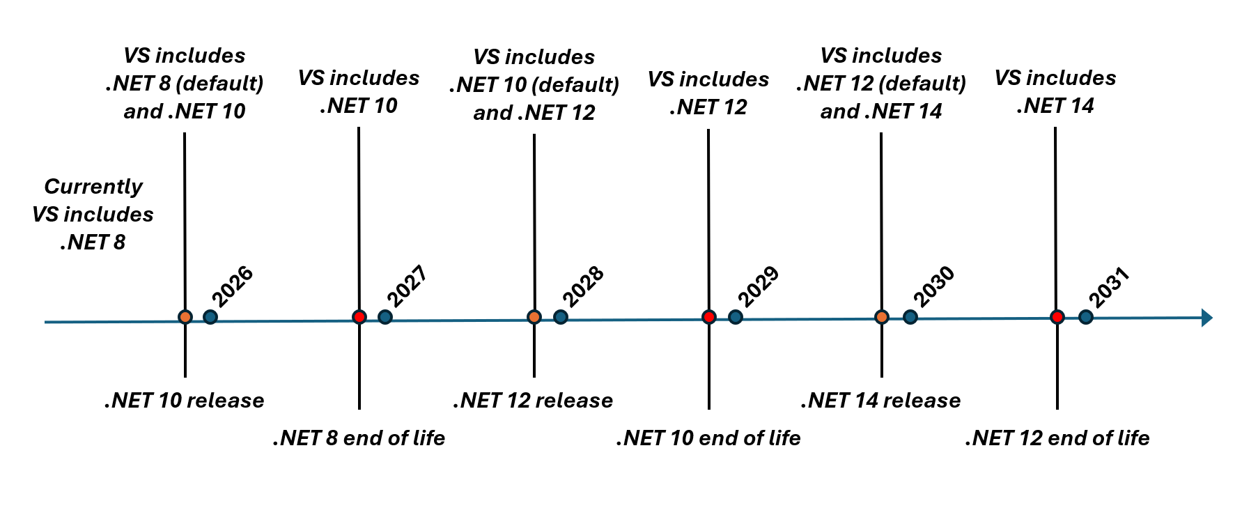 .NET 运行时时间线的屏幕截图。