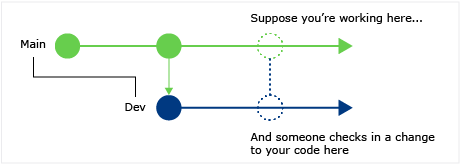 关系图，演示如何在 Visual Studio 中使用 CodeLens 在其他分支中查找代码更改。