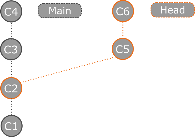 说明 Git 中 HEAD 分离的提交的关系图。