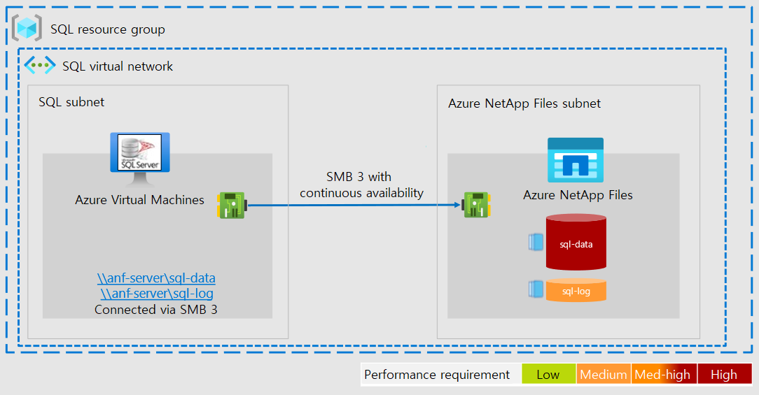 体系结构关系图，显示 SQL Server 和 Azure NetApp 文件如何在同一虚拟网络的不同子网中工作，并使用 S M B 3 进行通信。