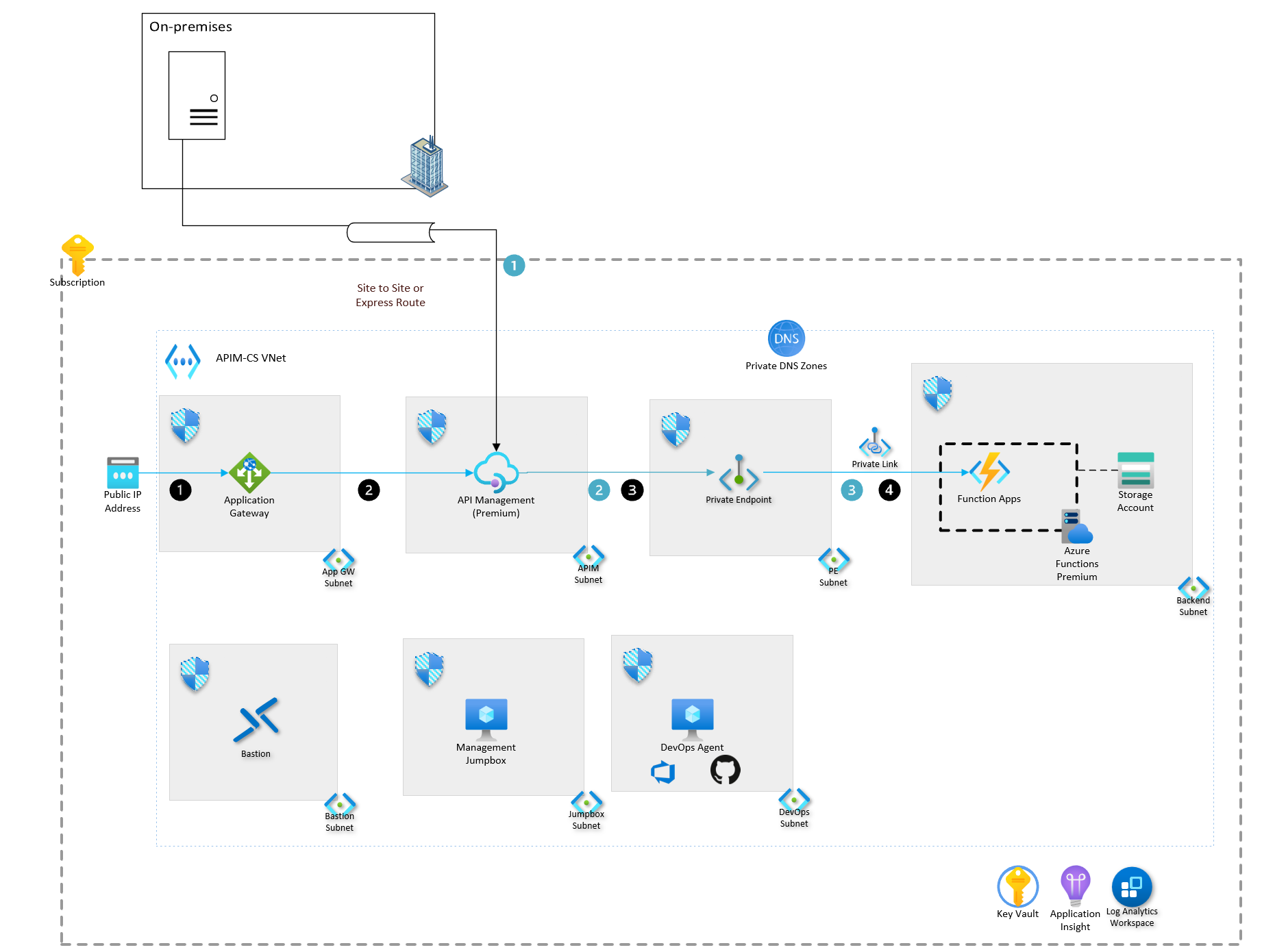显示登陆区域中 API 管理的体系结构的关系图。