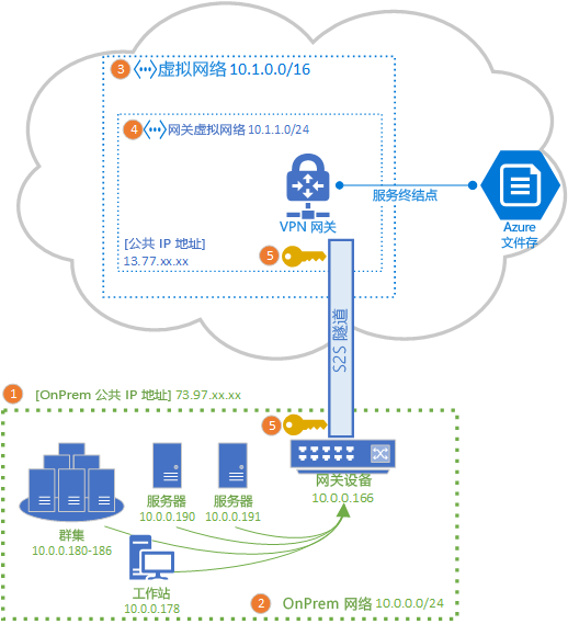 此拓扑图描绘了这样的拓扑结构:Azure VPN 网关将 Azure 文件共享连接到使用 S2S VPN 的本地站点